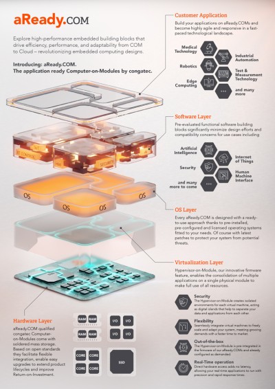 Whitepaper & Infografik Referenz: congatec – aReady